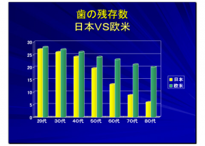 加齢残存指数日本人と欧米人比較