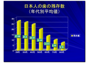 加齢残存歯日本人